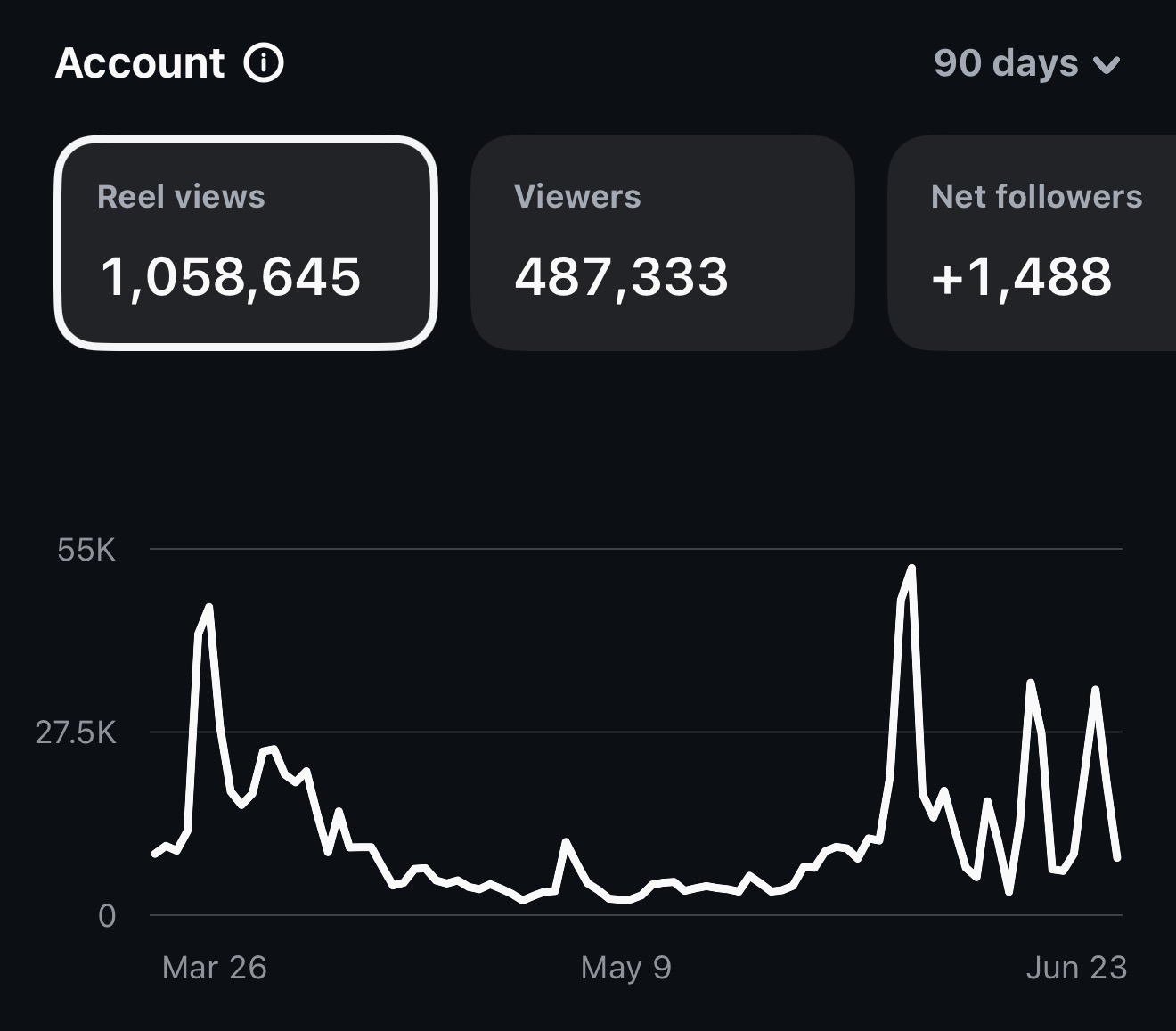 1M+ reel views in 90 days — the same marketing system taught inside, drawn from running social for 18 businesses.